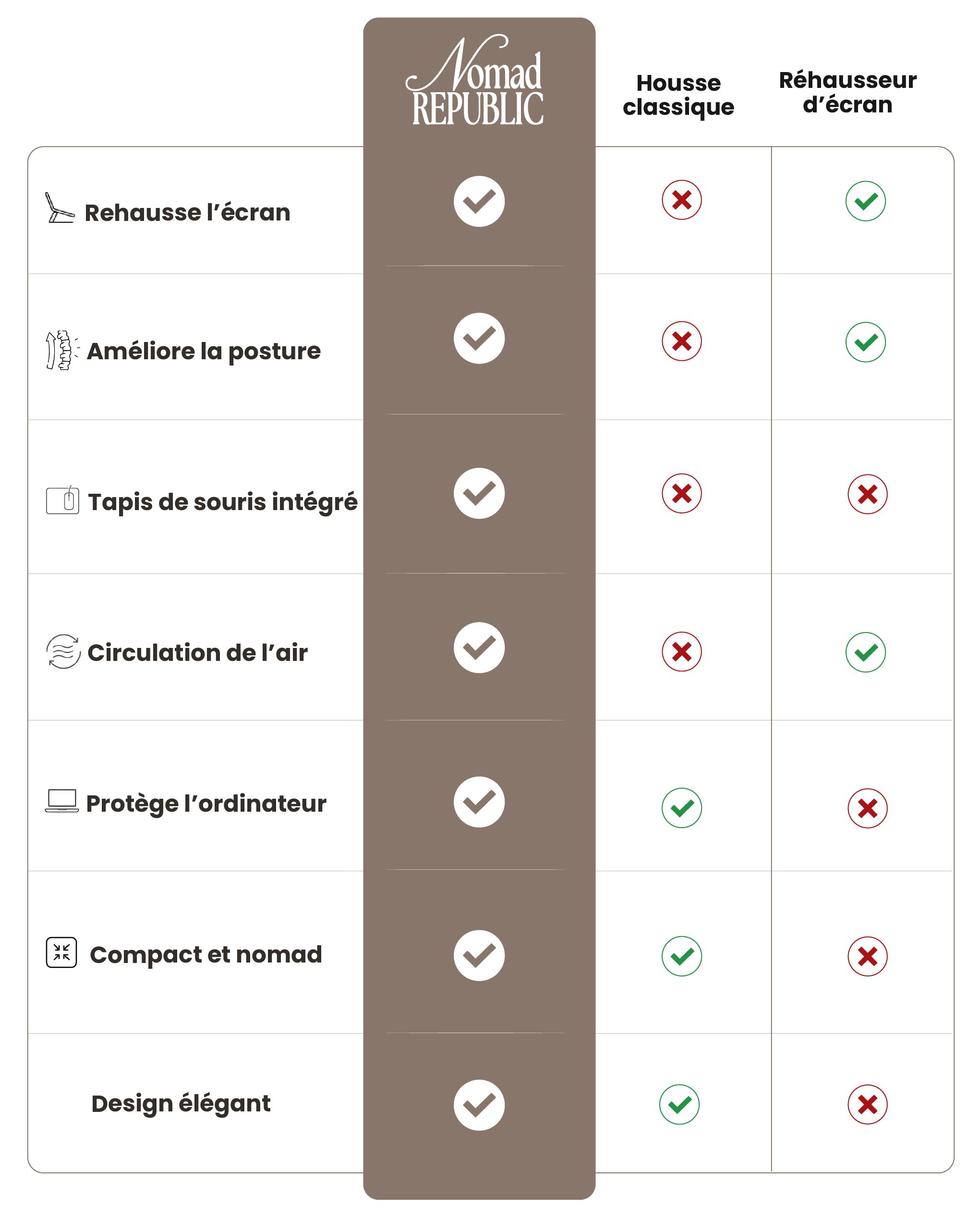 Comparatif Nomad Station — fonctionnalités housse ergonomique 4-en-1 Image